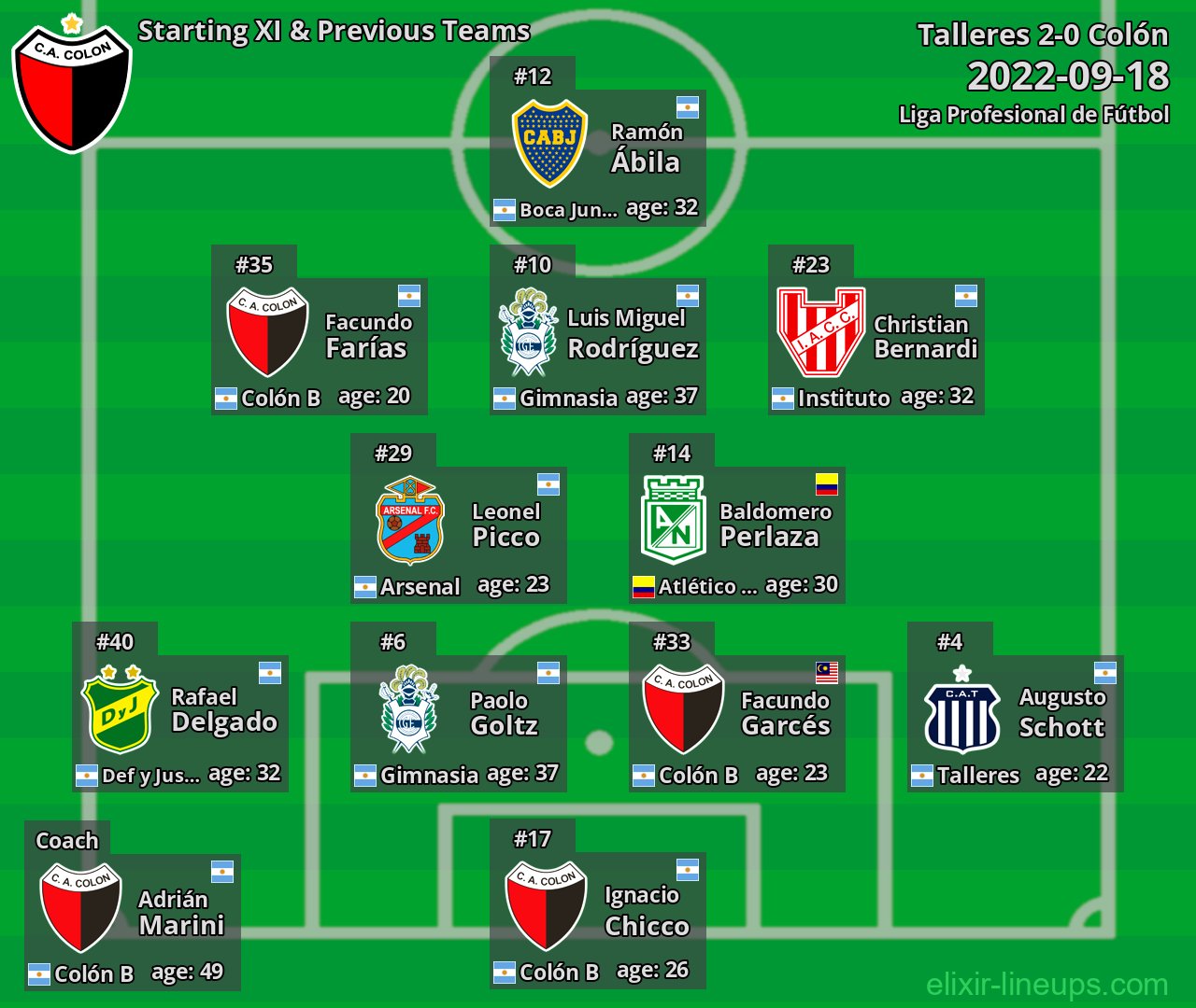Colón Starting XI & Previous Teams 2022-09-18