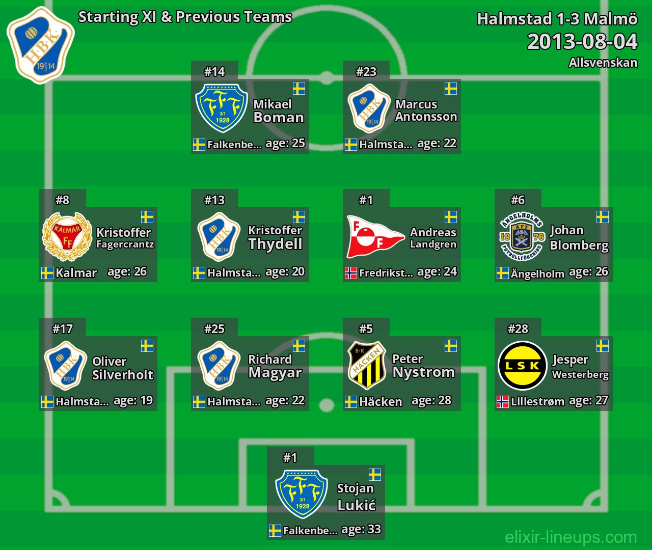 Halmstad Starting XI & Previous Teams 2013-08-04