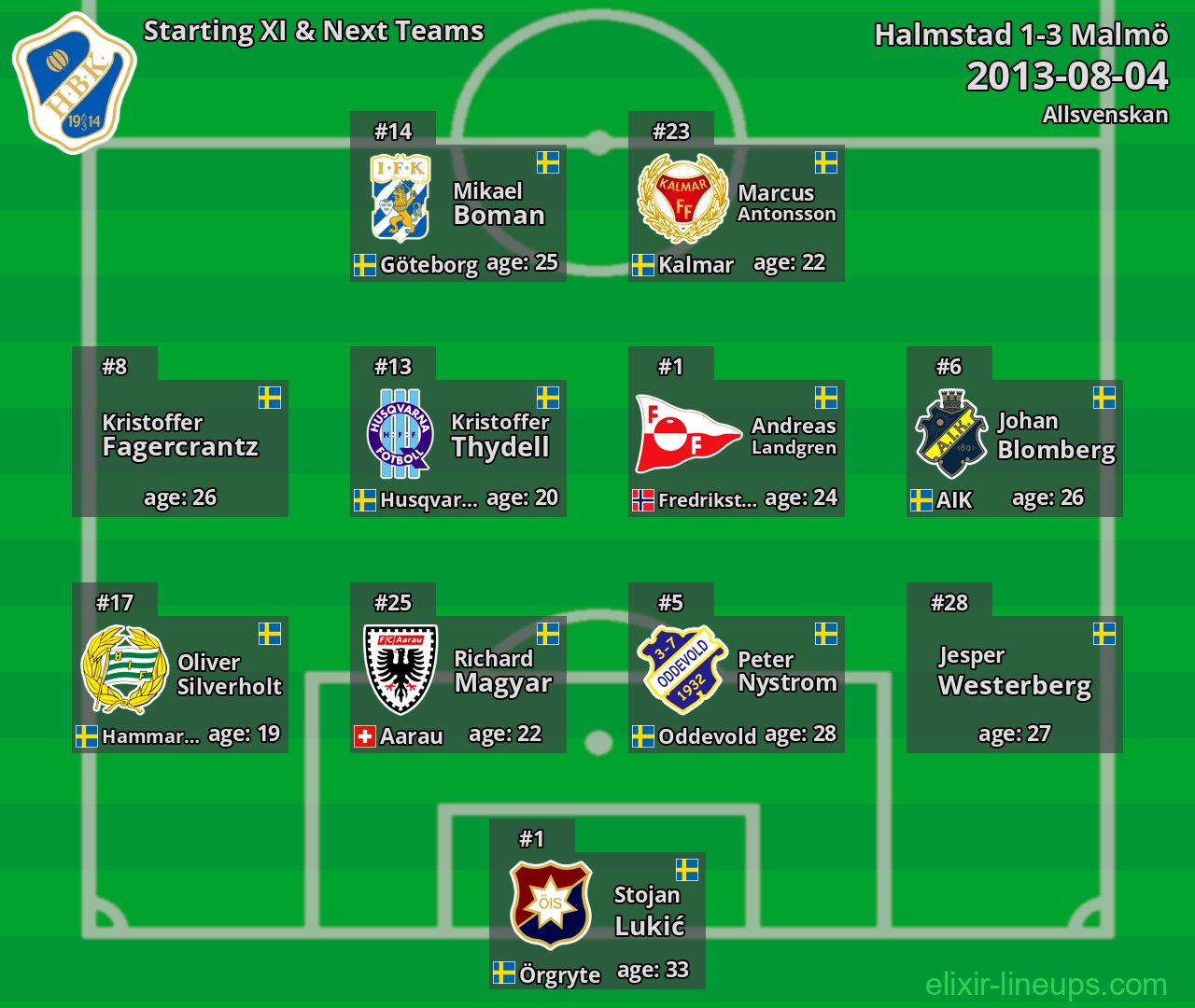 Halmstad Starting XI & Next Teams 2013-08-04