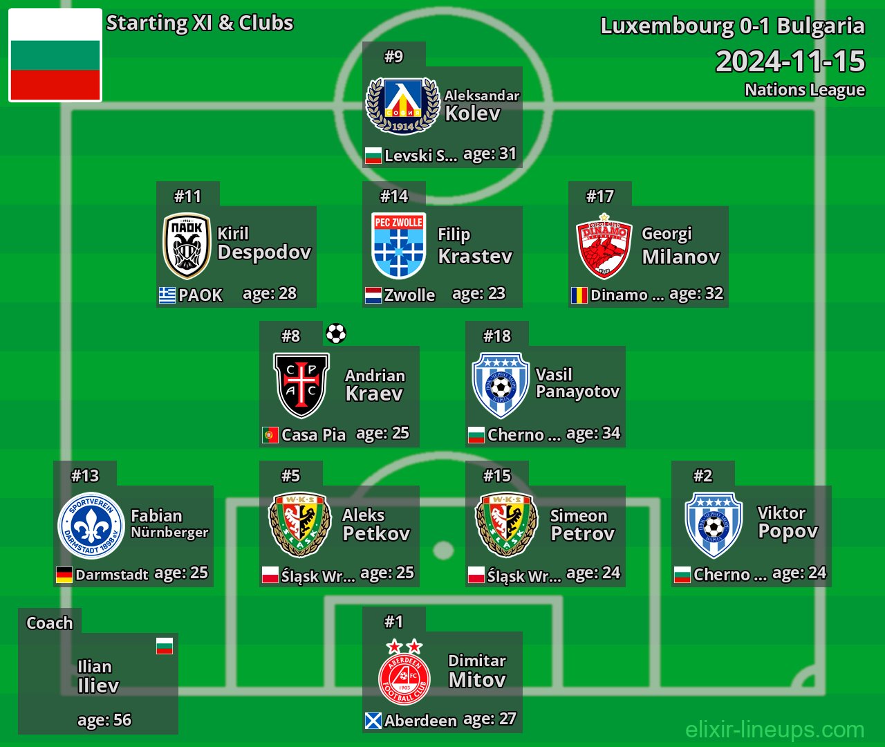 Bulgaria Starting XI 2024-11-15