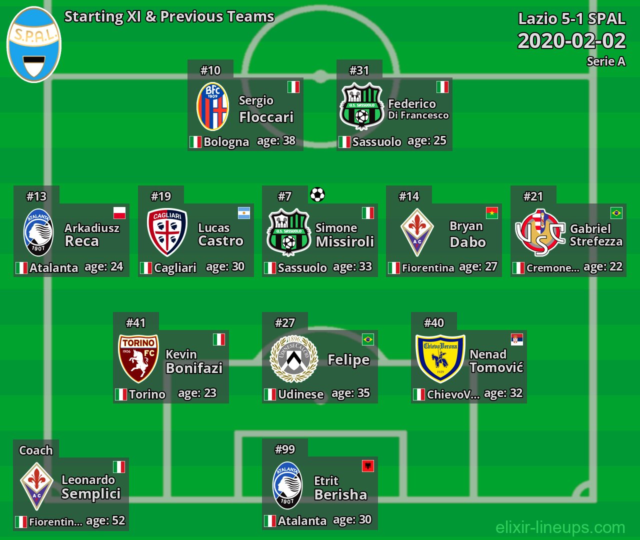 SPAL Starting XI & Previous Teams 2020-02-02