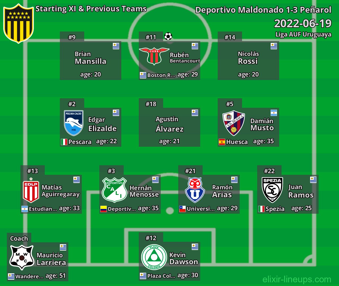Peñarol Starting XI & Previous Teams 2022-06-19