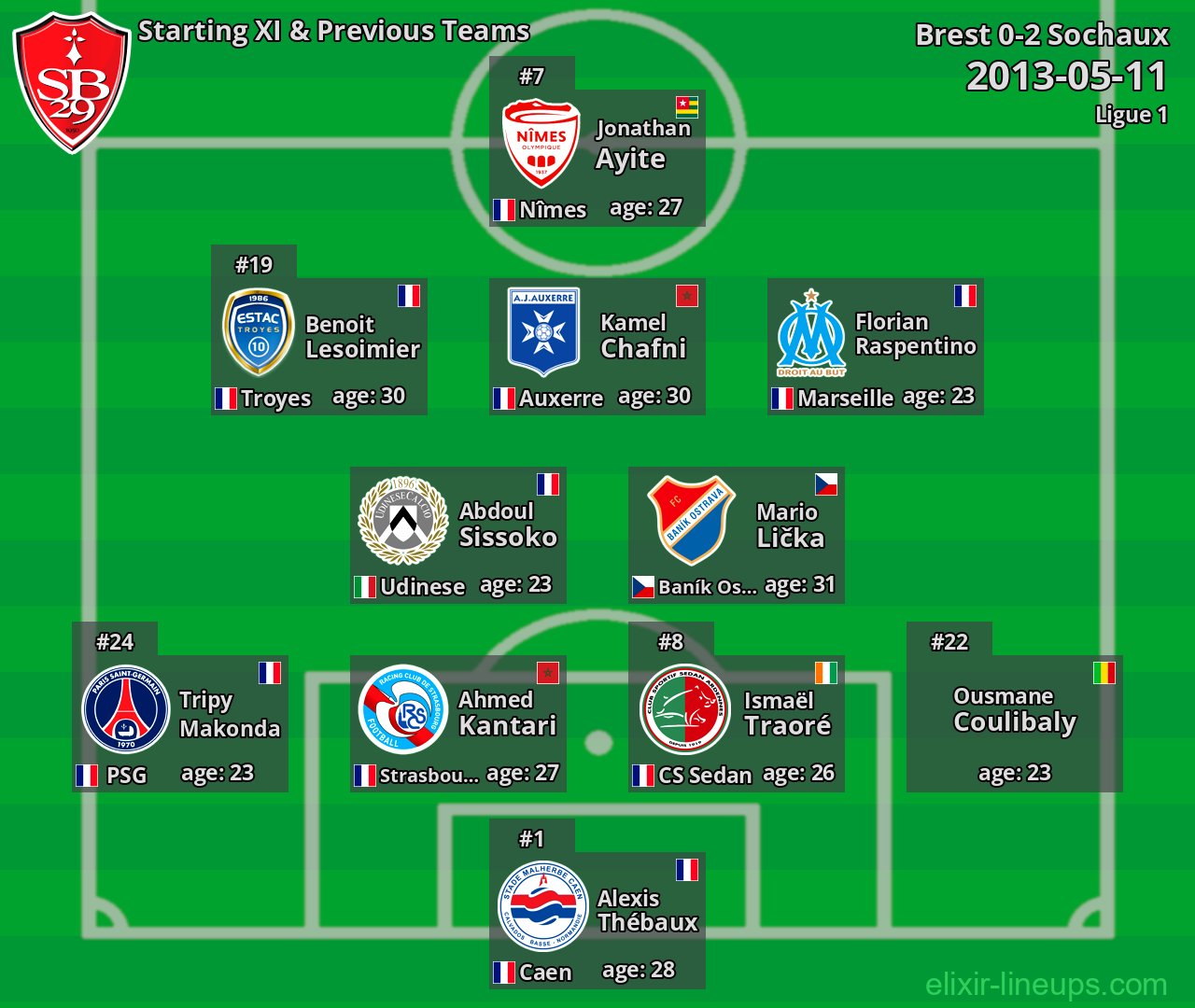 Brest Starting XI & Previous Teams 2013-05-11