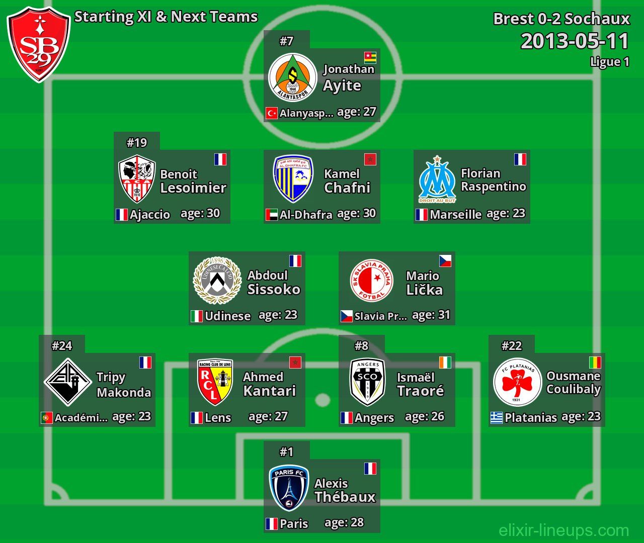 Brest Starting XI & Next Teams 2013-05-11