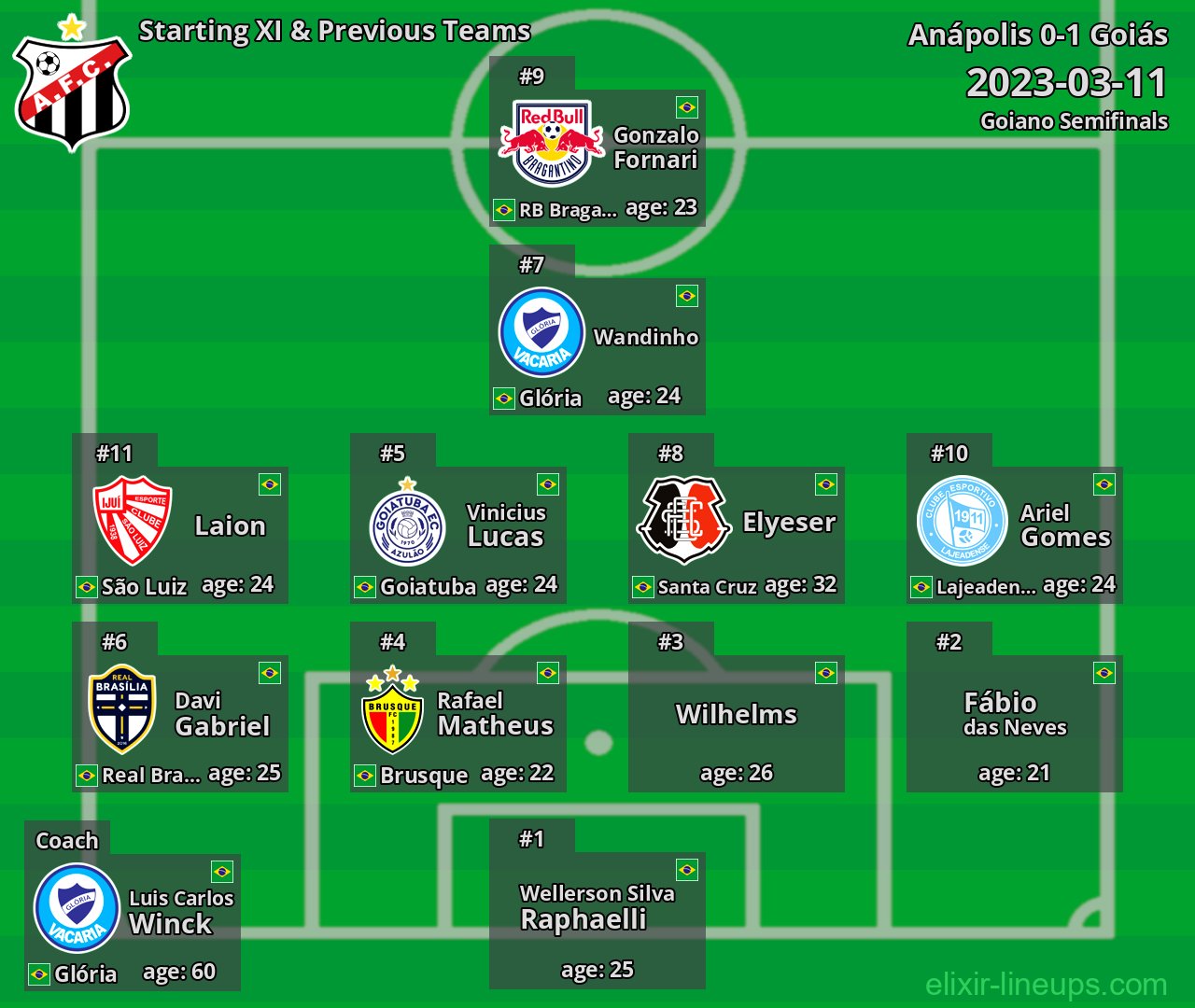 Anápolis Starting XI & Previous Teams 2023-03-11