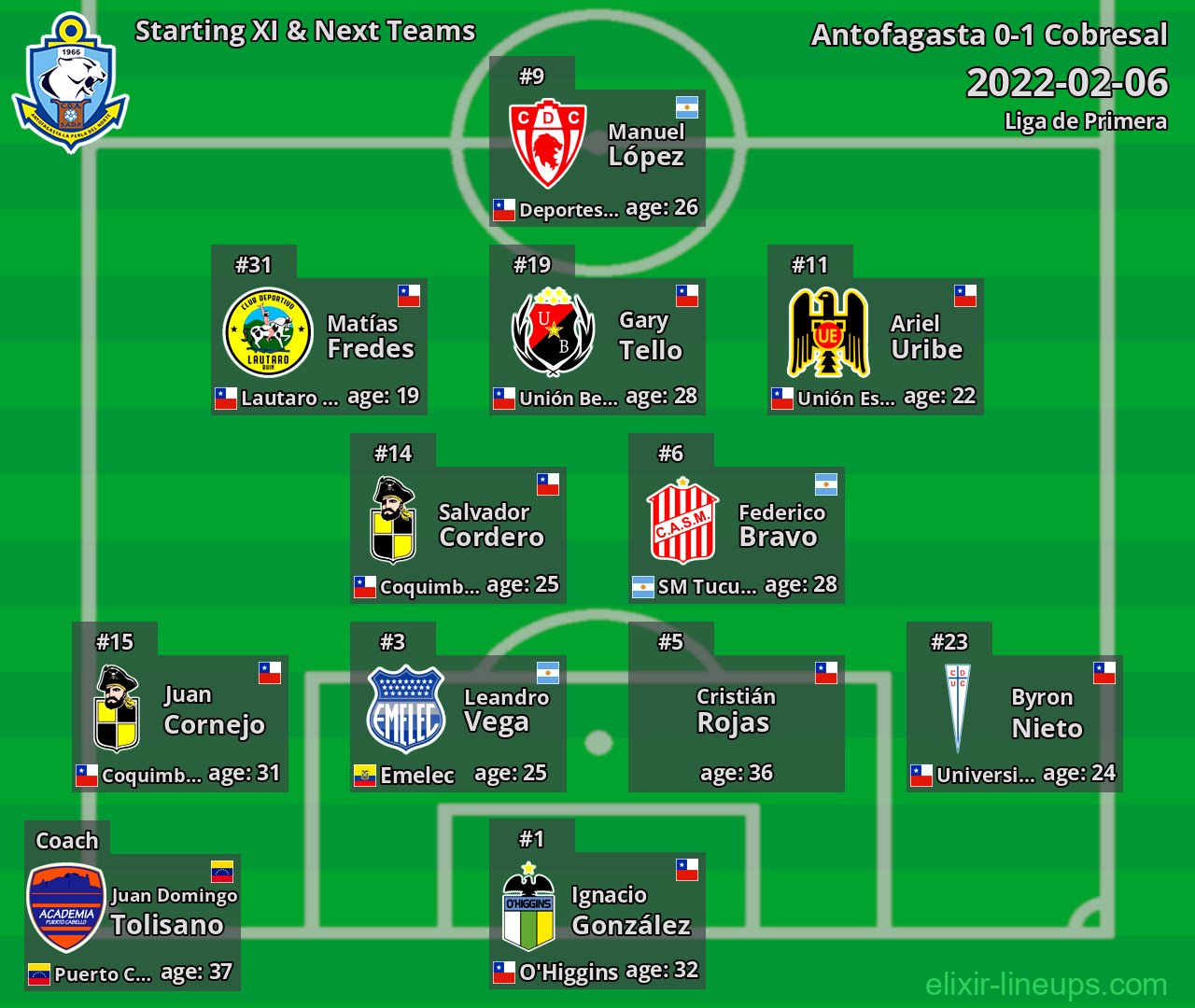 Antofagasta Starting XI & Next Teams 2022-02-06