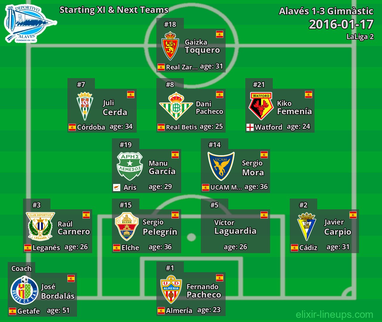 Alavés Starting XI & Next Teams 2016-01-17