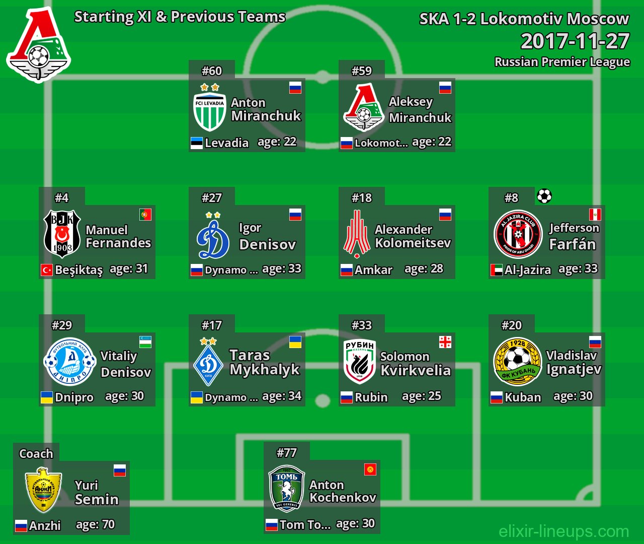 Lokomotiv Moscow Starting XI & Previous Teams 2017-11-27