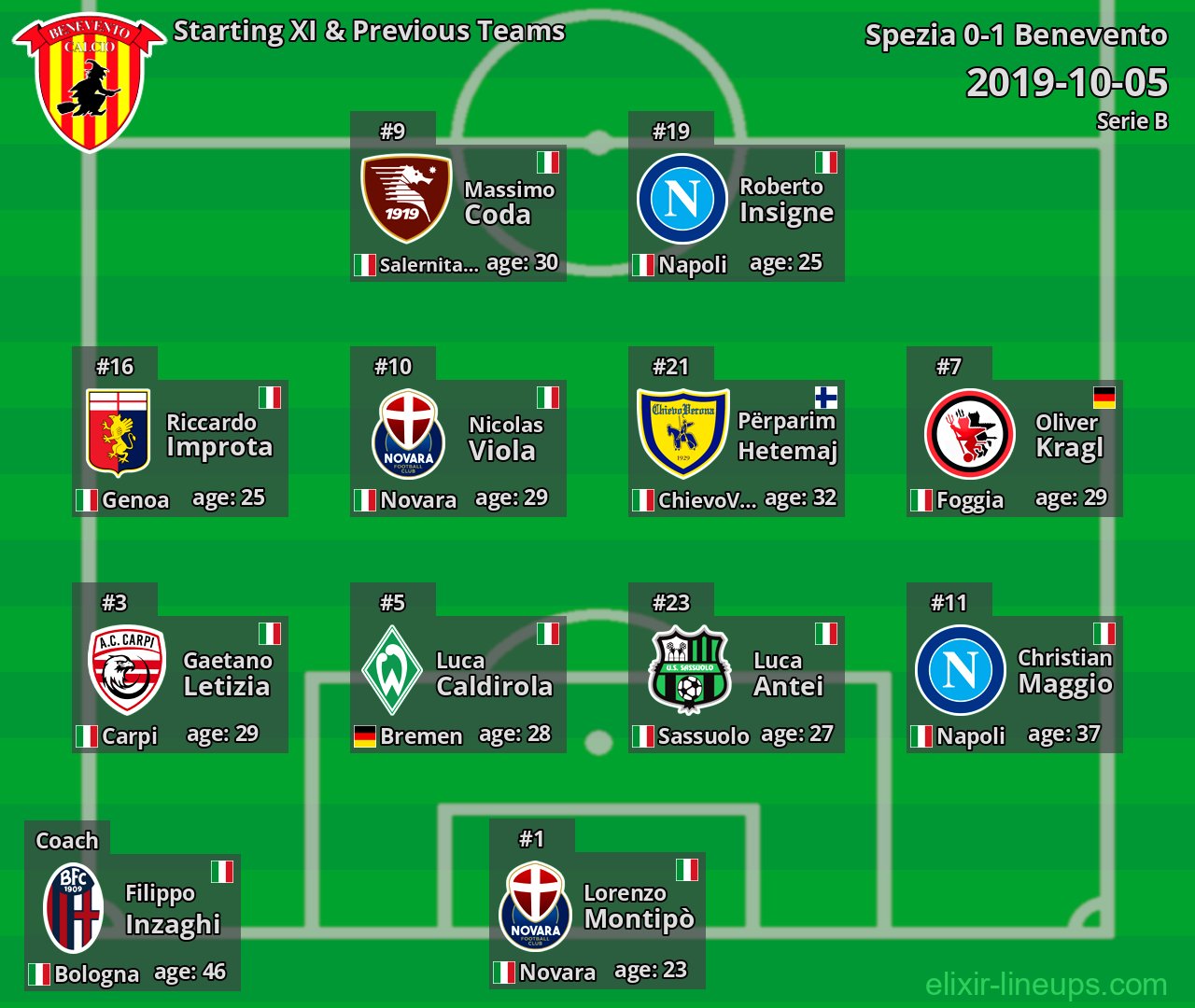 Benevento Starting XI & Previous Teams 2019-10-05