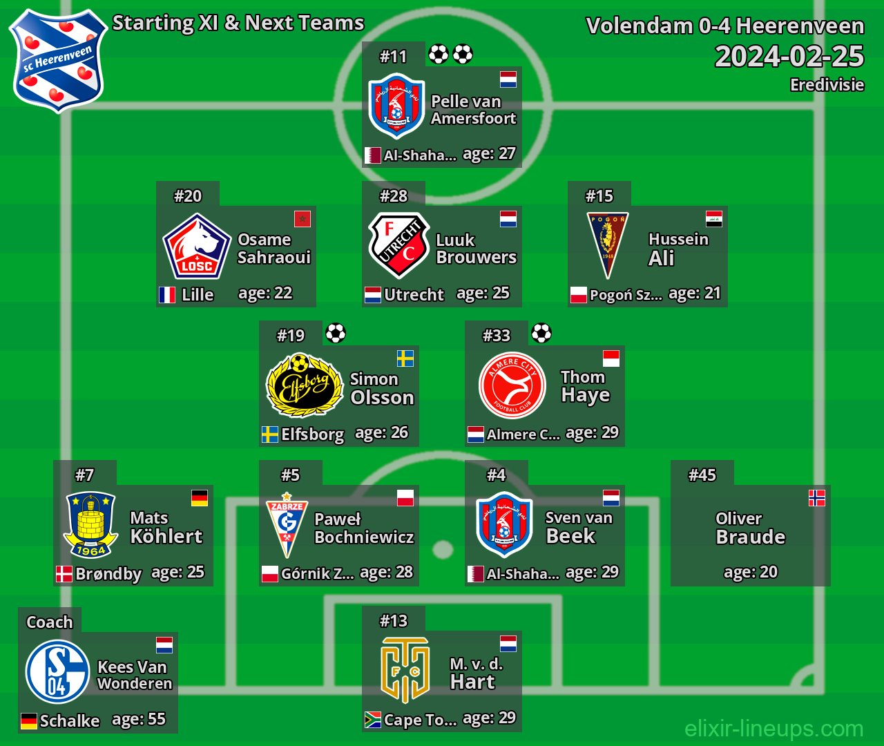 Heerenveen Starting XI & Next Teams 2024-02-25