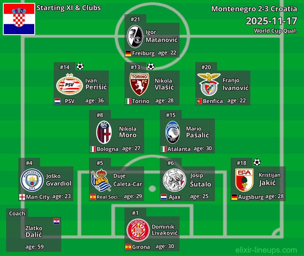 Croatia Starting XI 2025-11-17