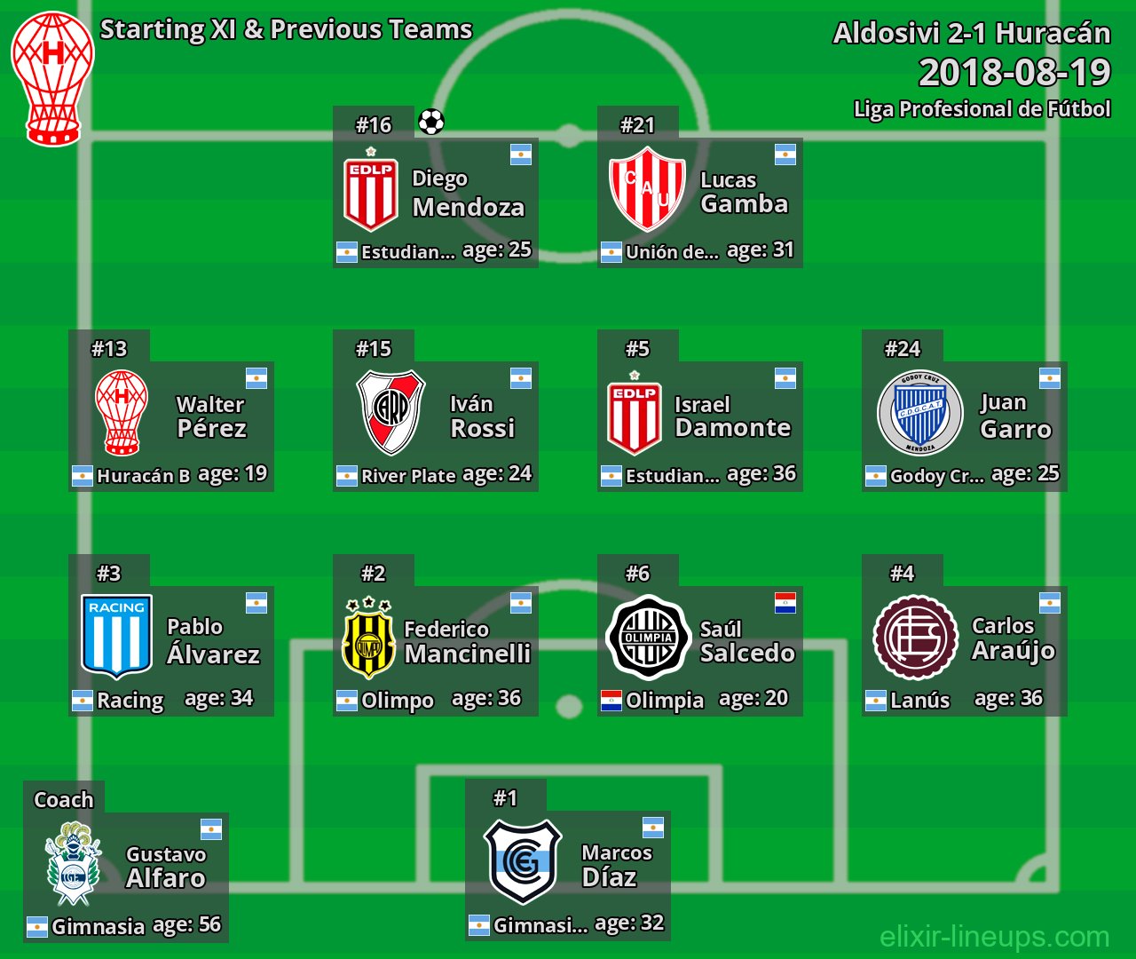 Huracán Starting XI & Previous Teams 2018-08-19