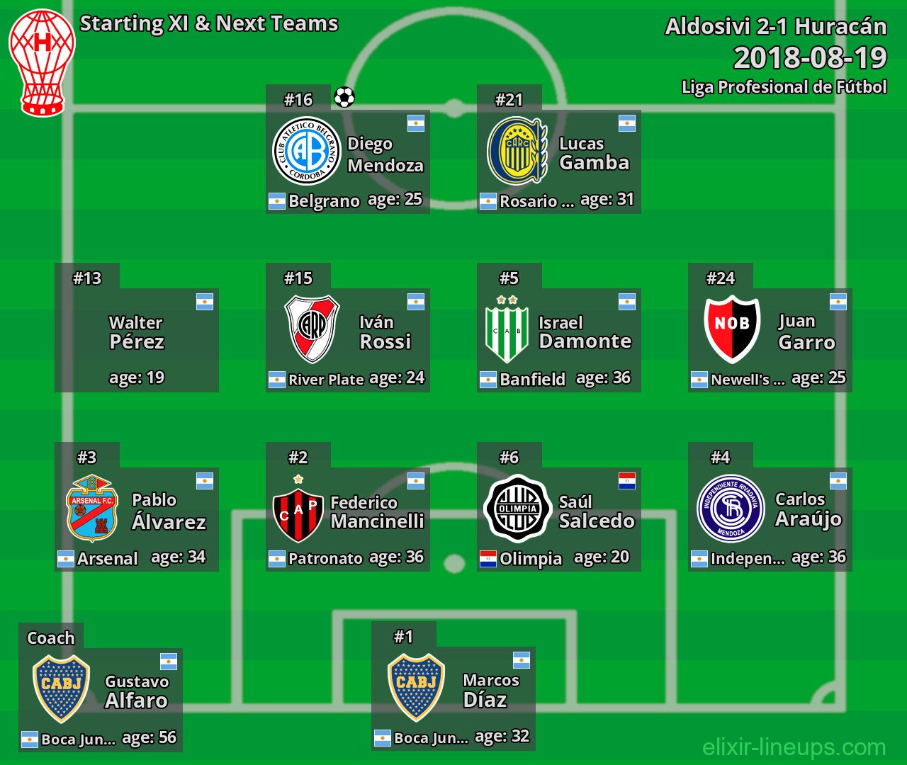 Huracán Starting XI & Next Teams 2018-08-19