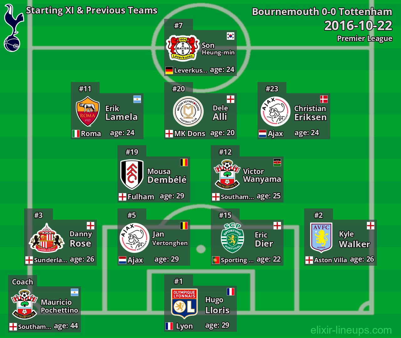 Tottenham Starting XI & Previous Teams 2016-10-22