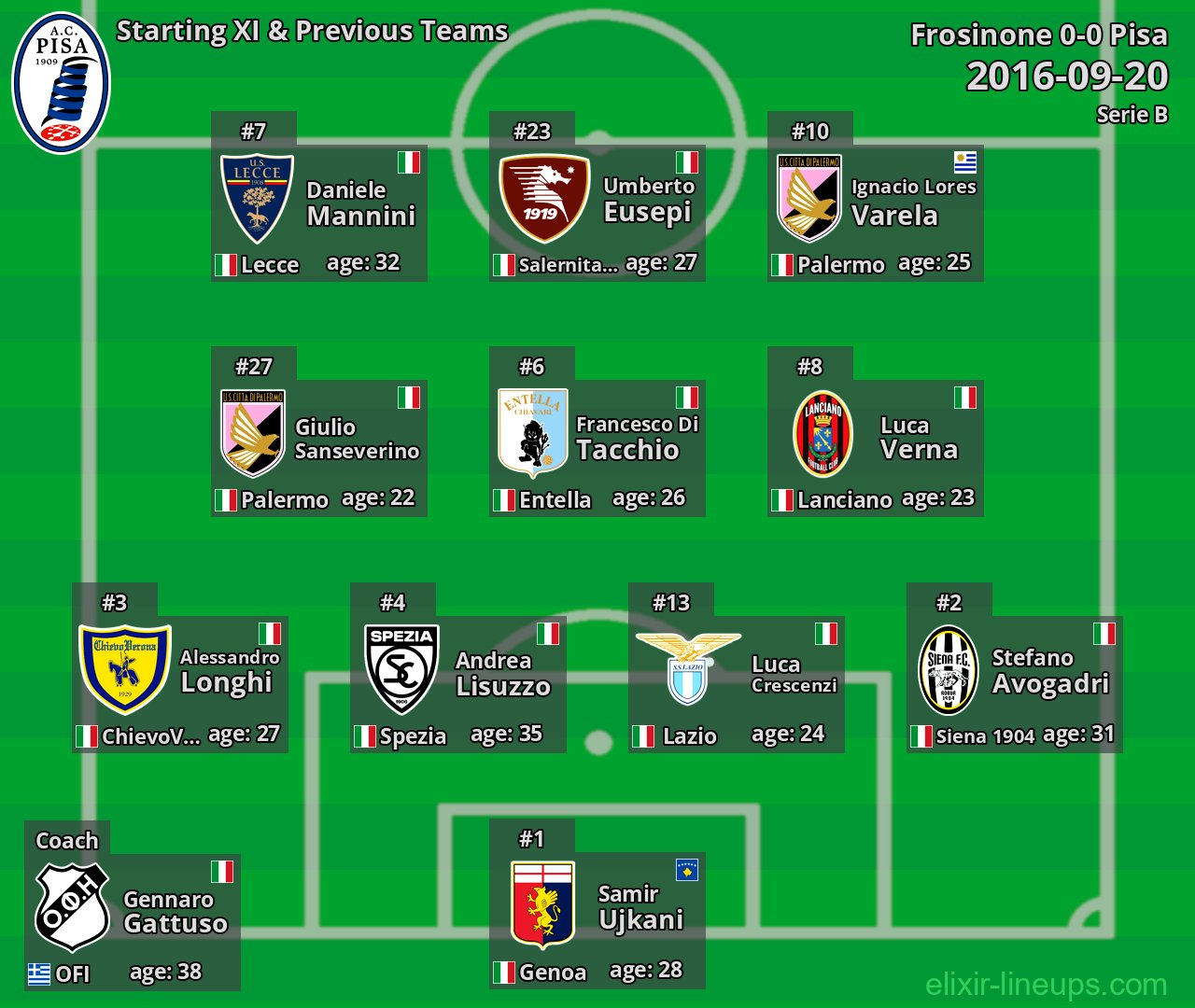 Pisa Starting XI & Previous Teams 2016-09-20