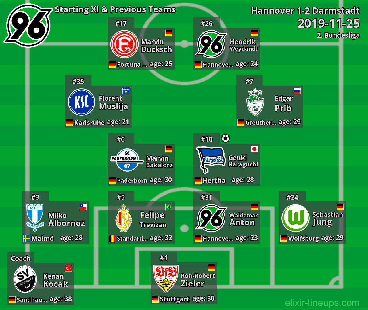 Hannover Starting XI & Previous Teams 2019-11-25