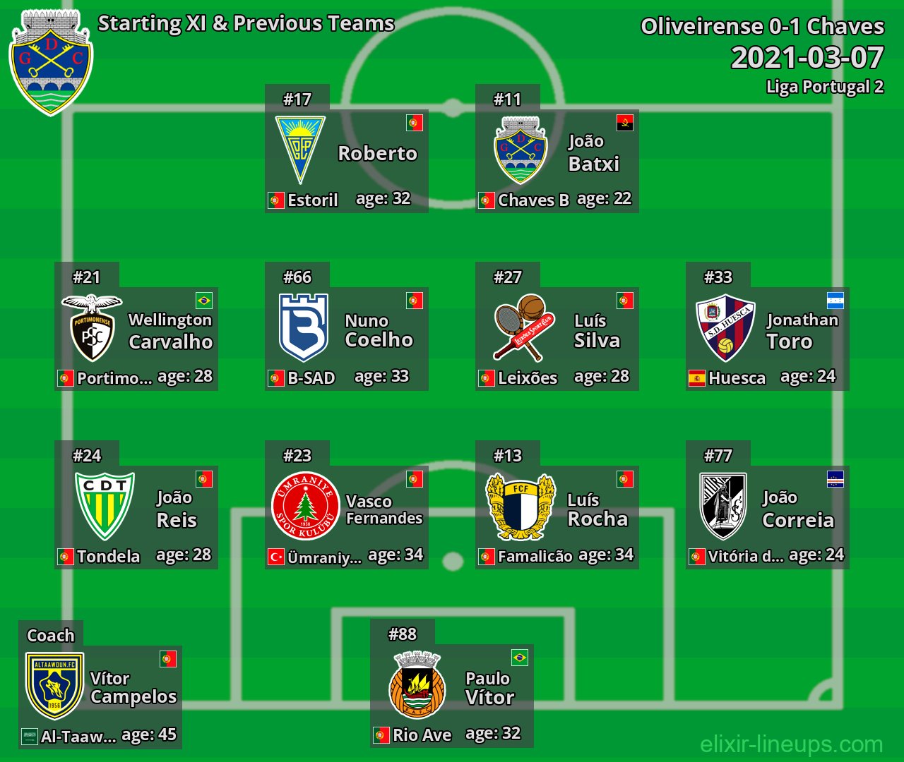 Chaves Starting XI & Previous Teams 2021-03-07