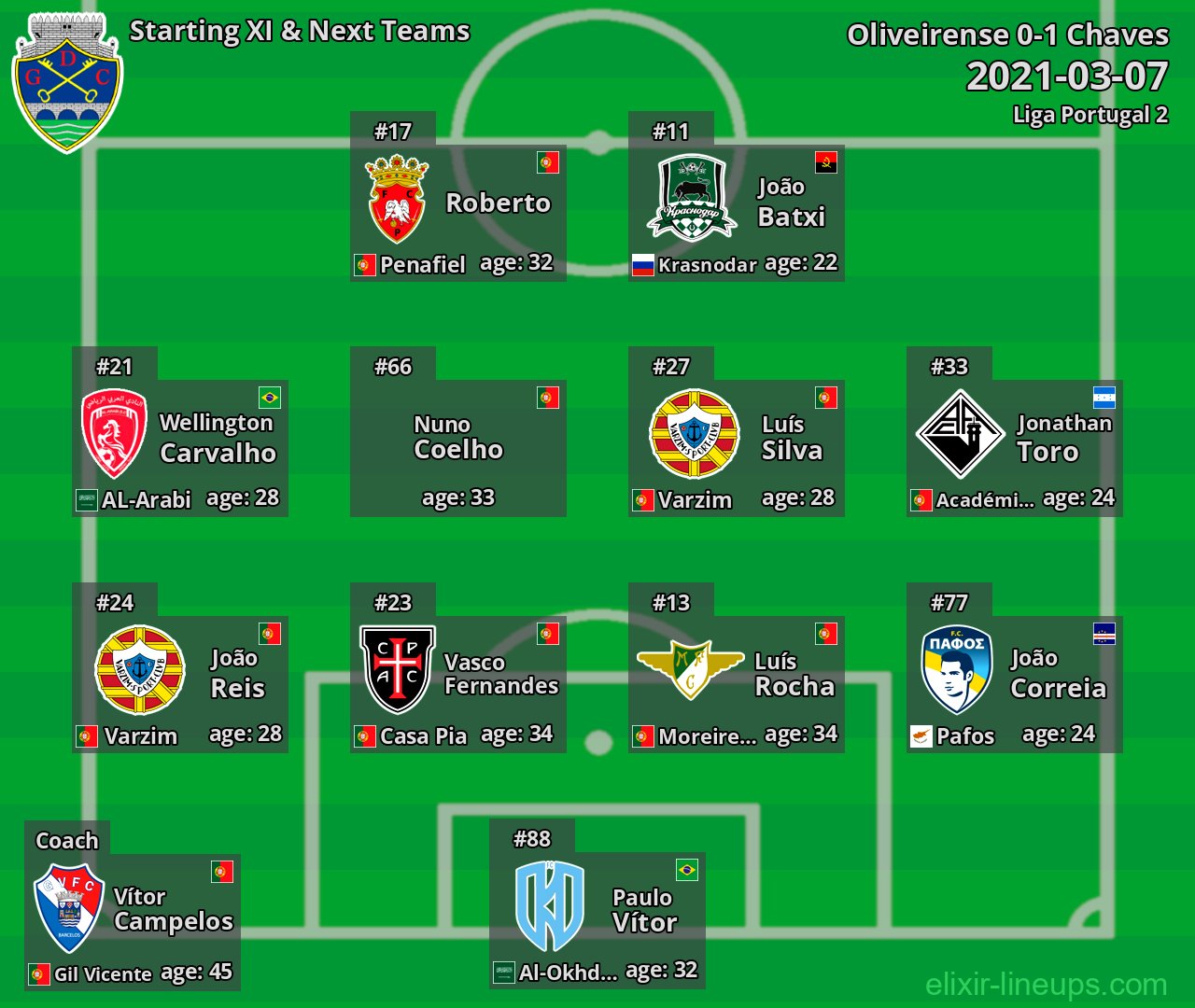 Chaves Starting XI & Next Teams 2021-03-07