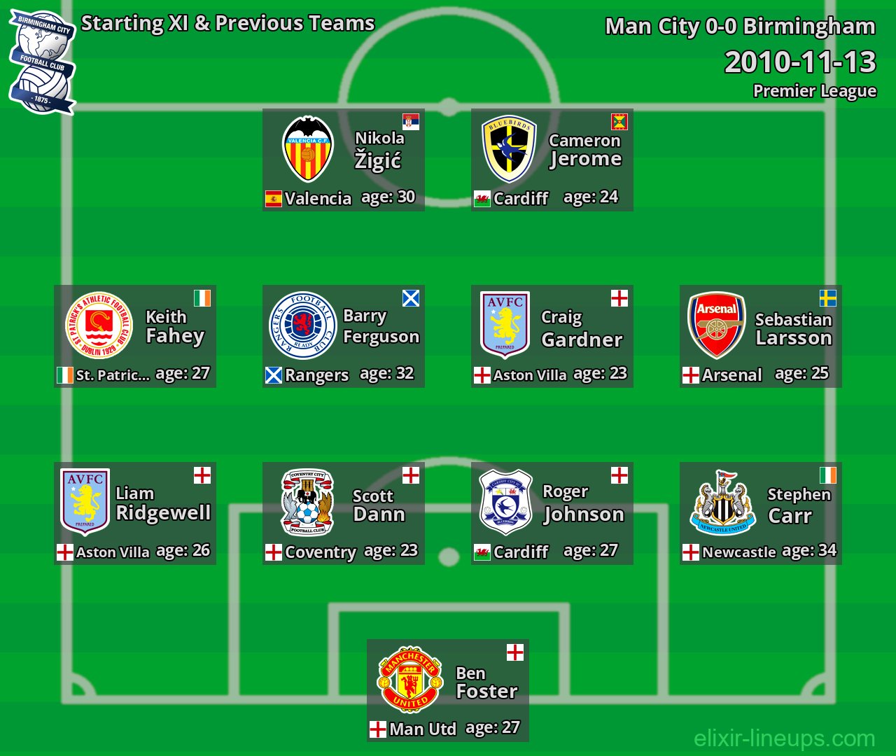 Birmingham Starting XI & Previous Teams 2010-11-13