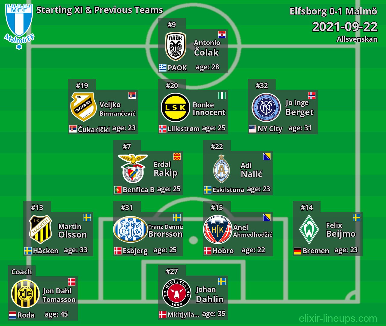Malmö Starting XI & Previous Teams 2021-09-22