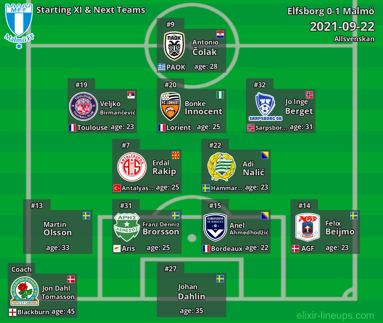 Malmö Starting XI & Next Teams 2021-09-22
