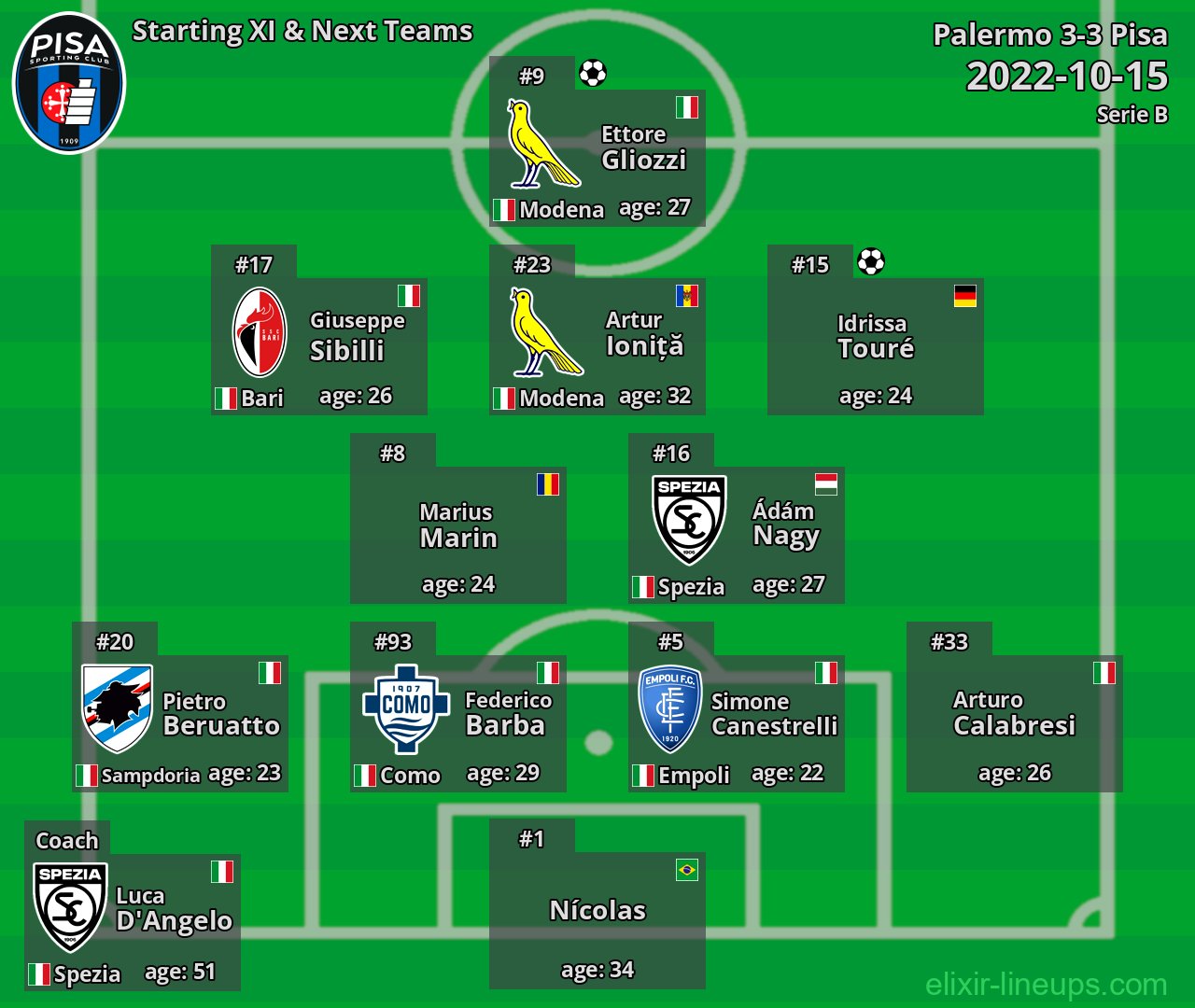 Pisa Starting XI & Next Teams 2022-10-15