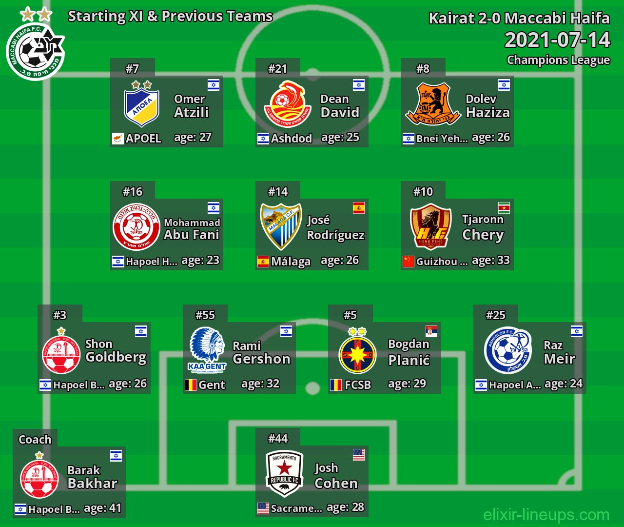 Maccabi Haifa Starting XI & Previous Teams 2021-07-14