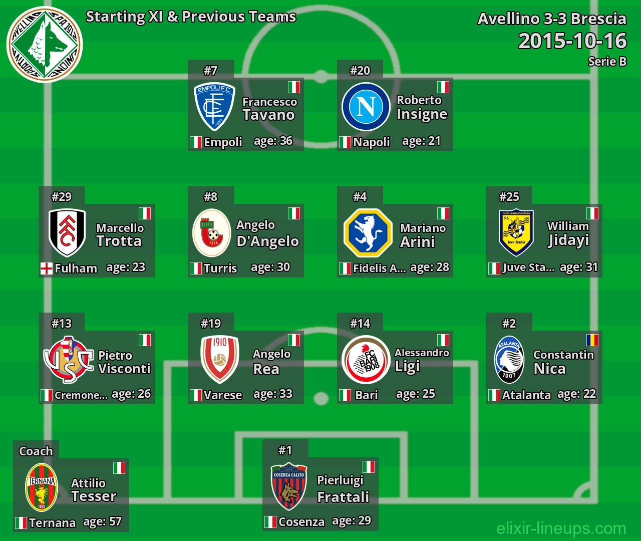Avellino Starting XI & Previous Teams 2015-10-16