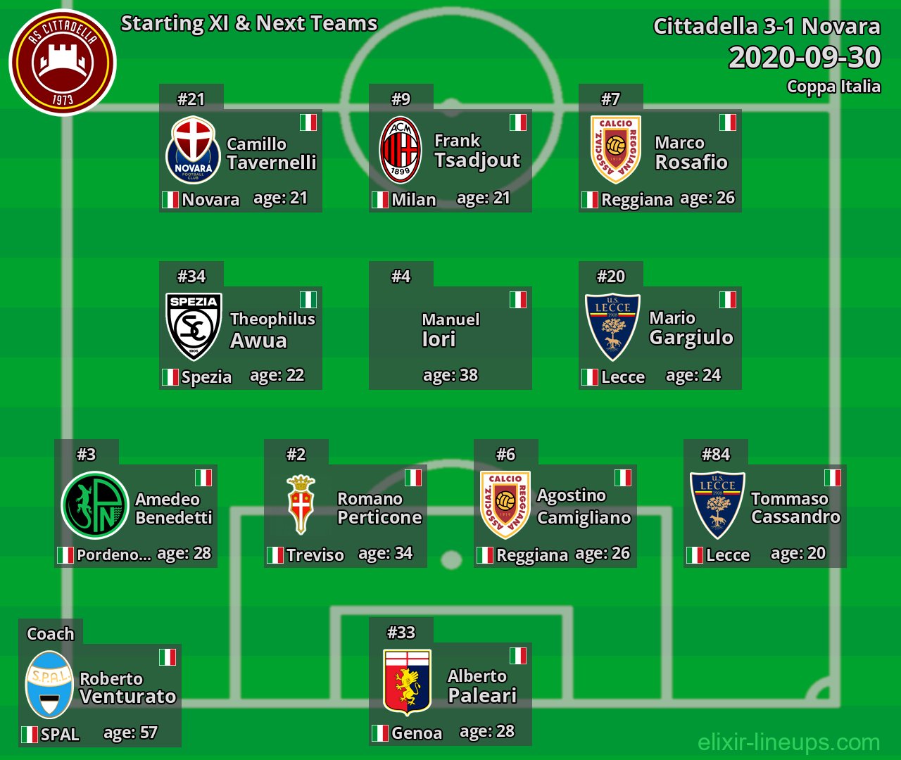 Cittadella Starting XI & Next Teams 2020-09-30