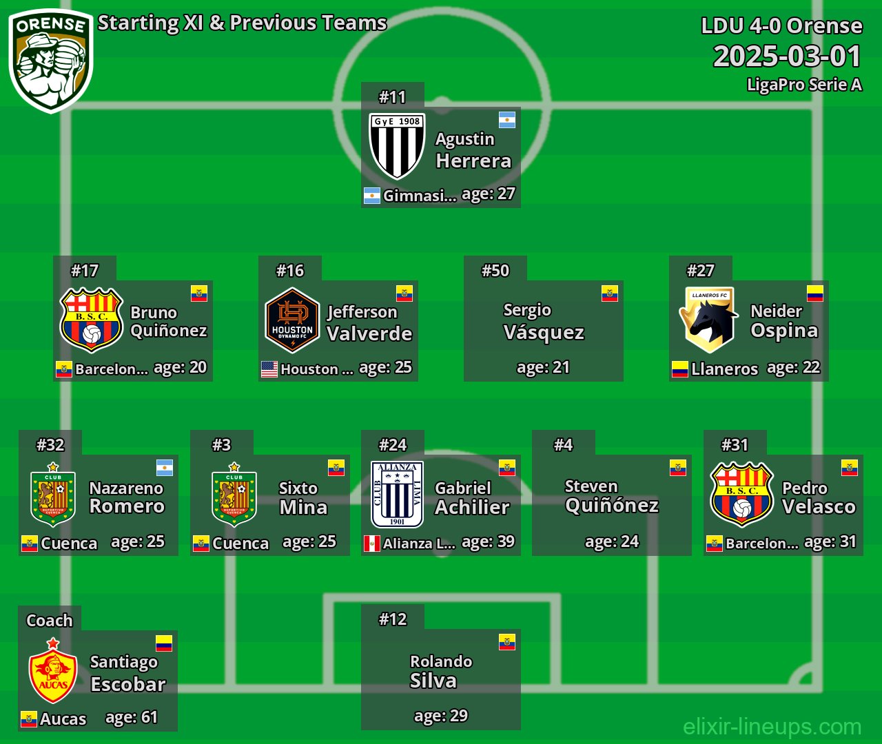 Orense Starting XI & Previous Teams 2025-03-01