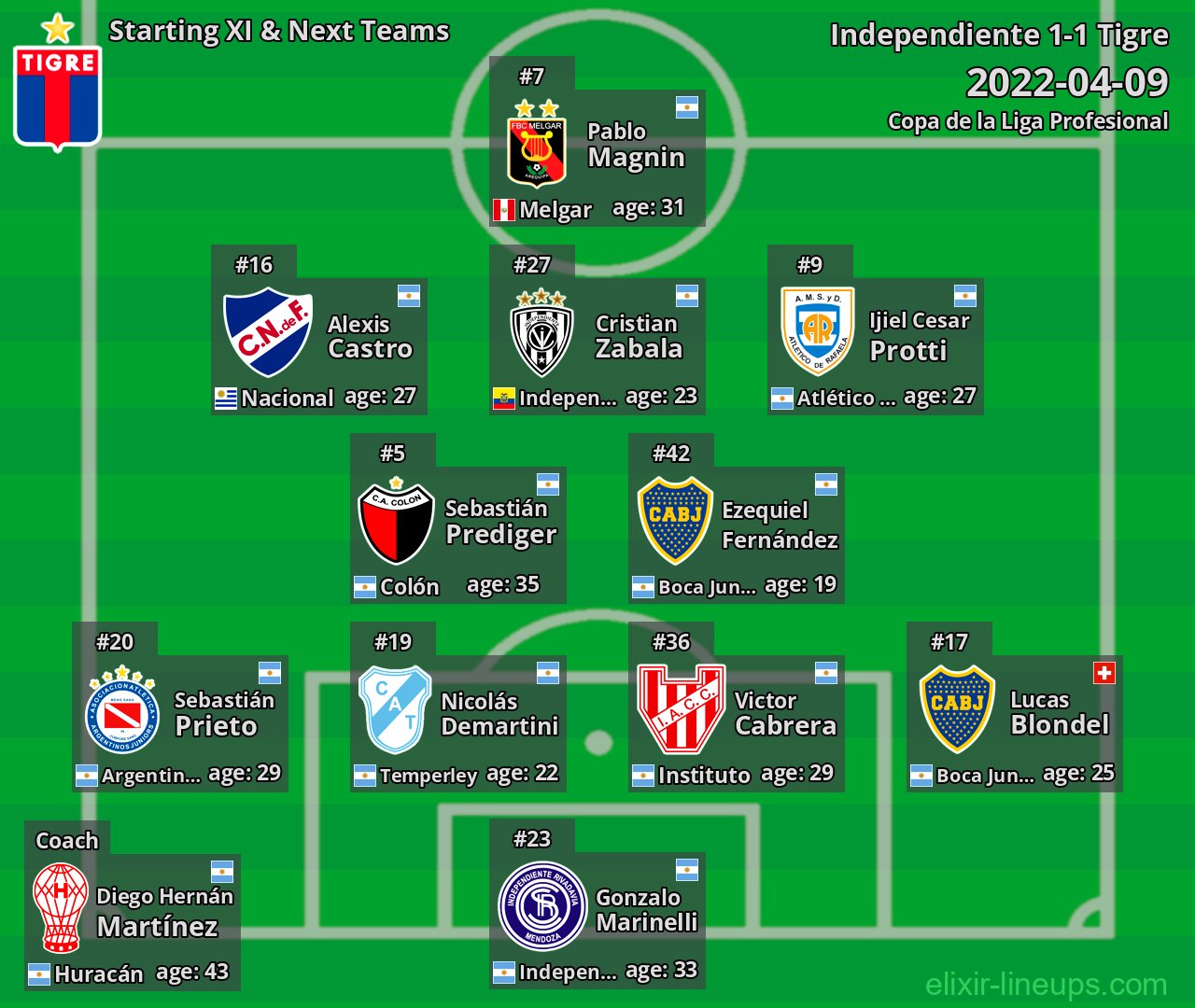 Tigre Starting XI & Next Teams 2022-04-09