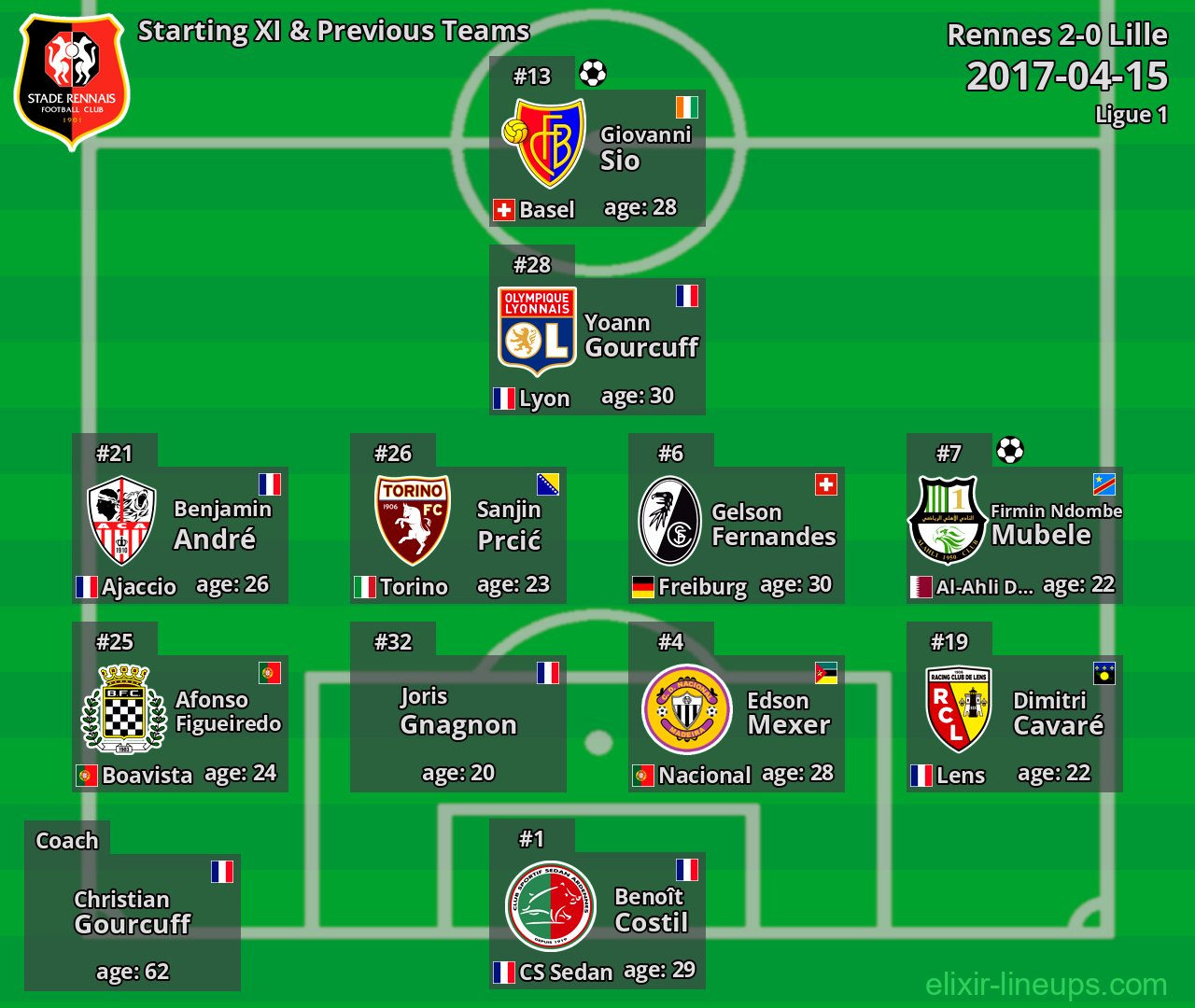 Rennes Starting XI & Previous Teams 2017-04-15