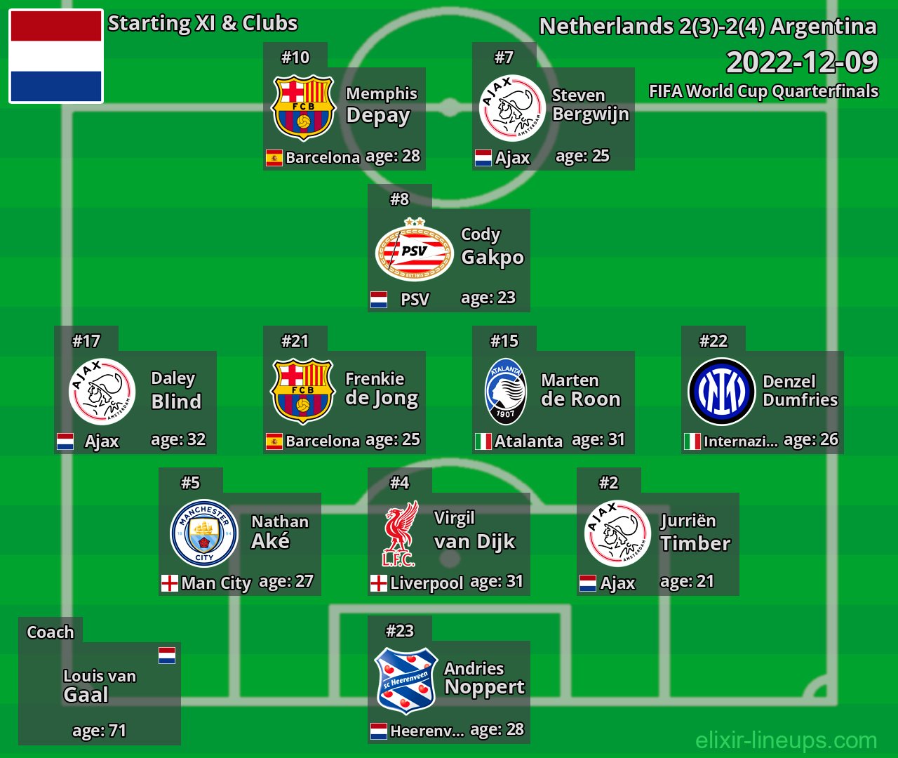 Netherlands Starting XI 2022-12-09