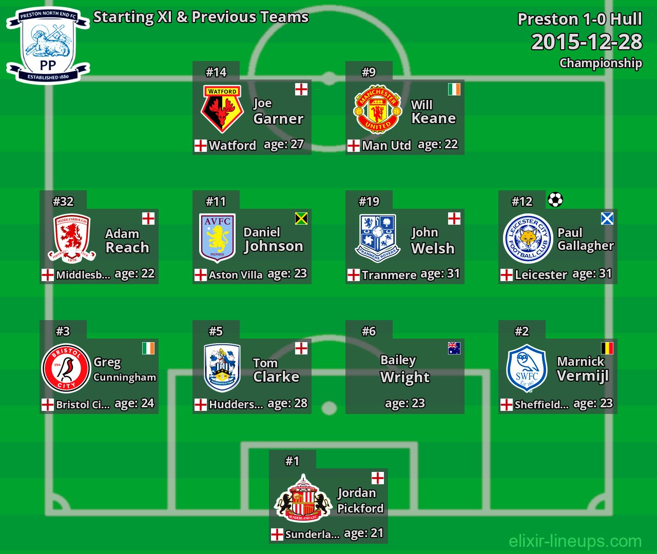 Preston Starting XI & Previous Teams 2015-12-28
