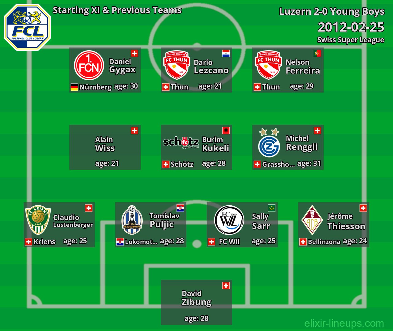 Luzern Starting XI & Previous Teams 2012-02-25