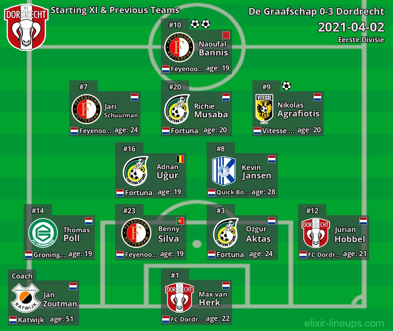Dordrecht Starting XI & Previous Teams 2021-04-02