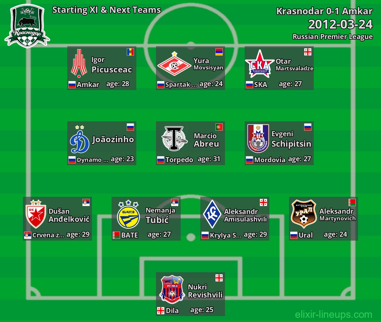 Krasnodar Starting XI & Next Teams 2012-03-24