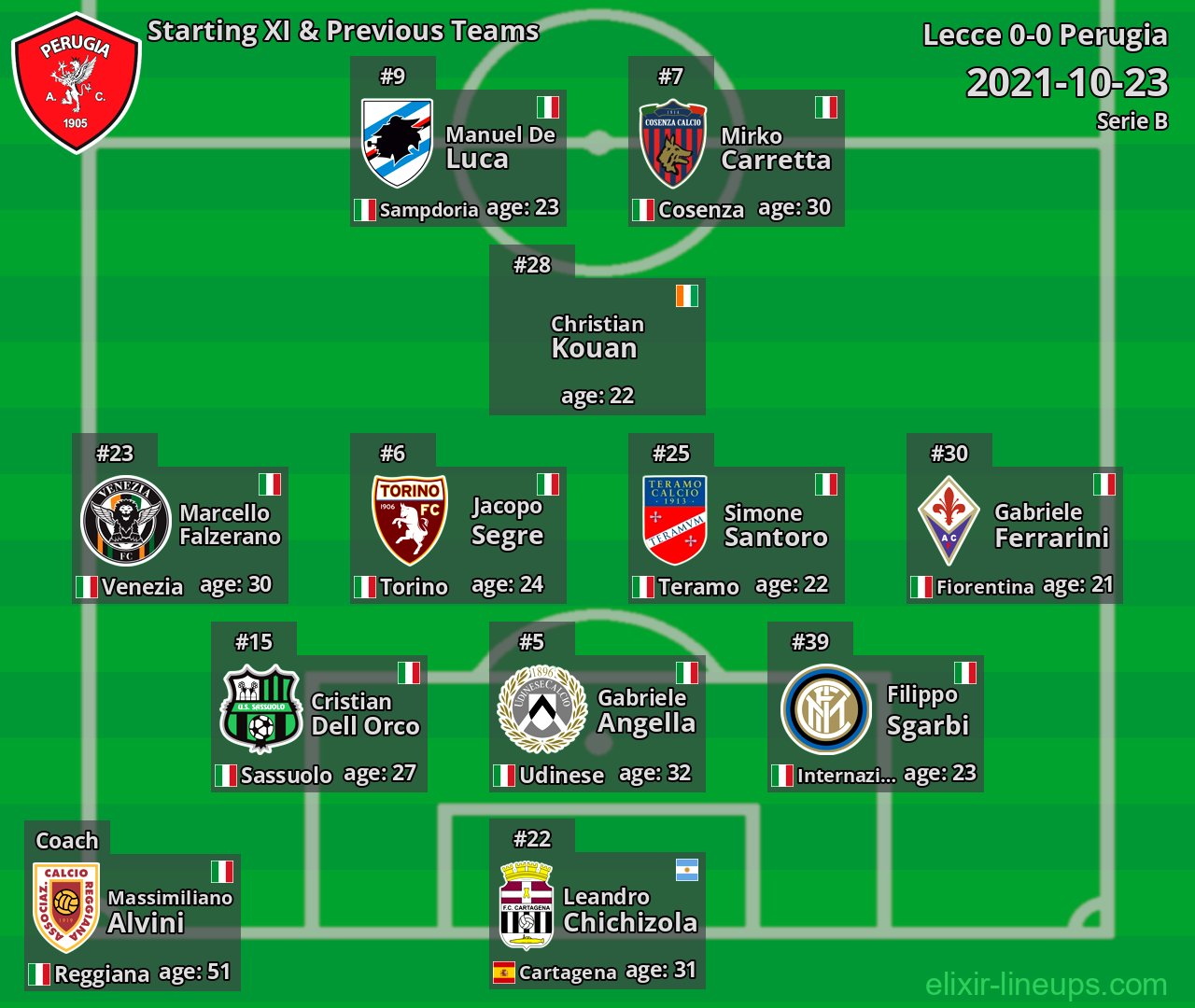 Perugia Starting XI & Previous Teams 2021-10-23