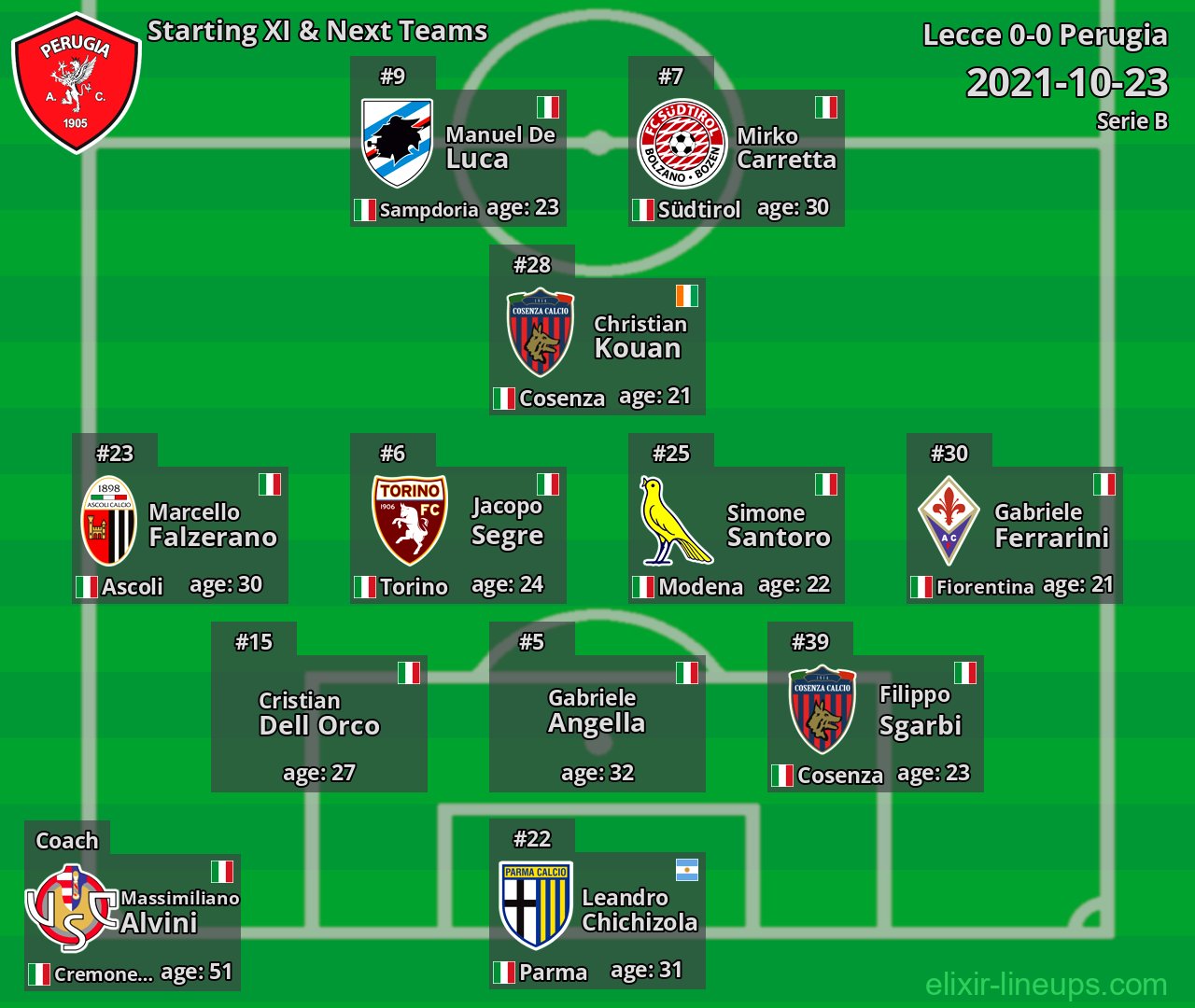 Perugia Starting XI & Next Teams 2021-10-23