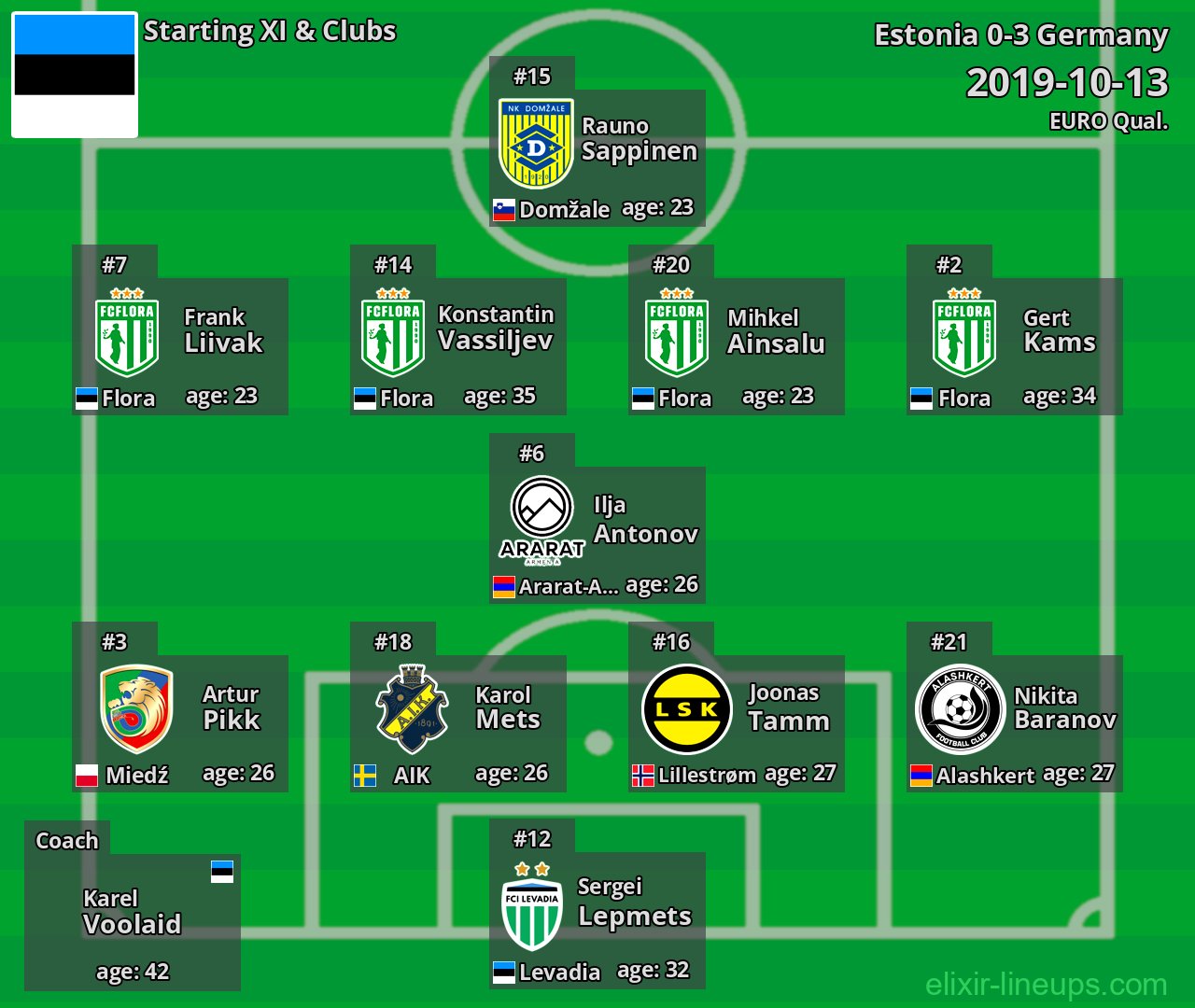 Estonia Starting XI 2019-10-13