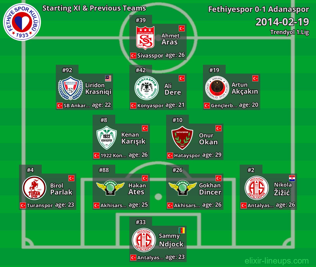 Fethiyespor Starting XI & Previous Teams 2014-02-19