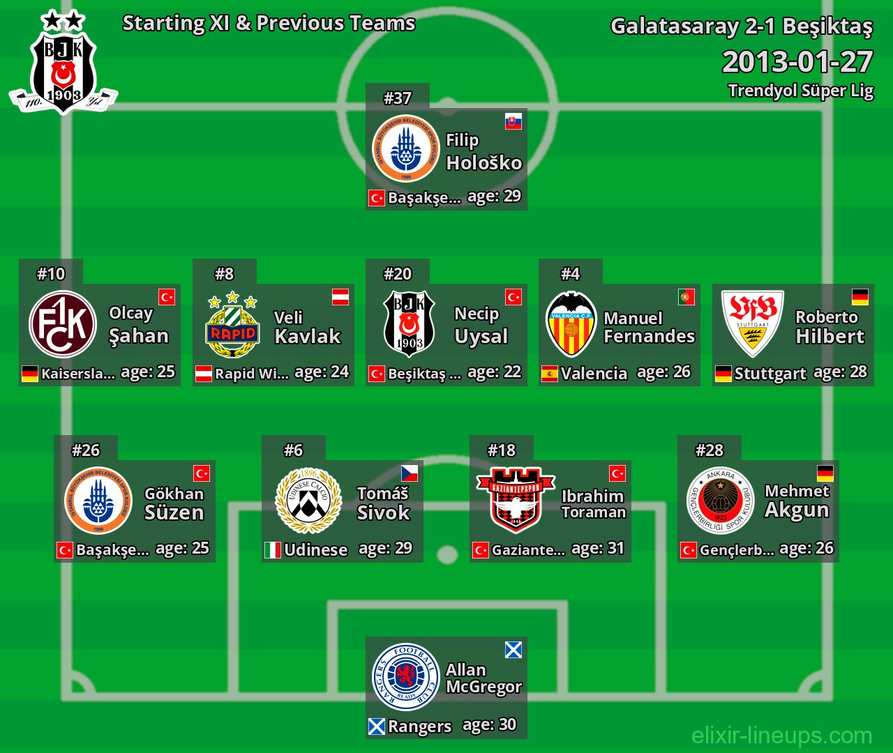Beşiktaş Starting XI & Previous Teams 2013-01-27