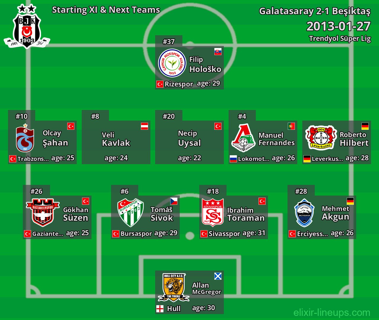 Beşiktaş Starting XI & Next Teams 2013-01-27