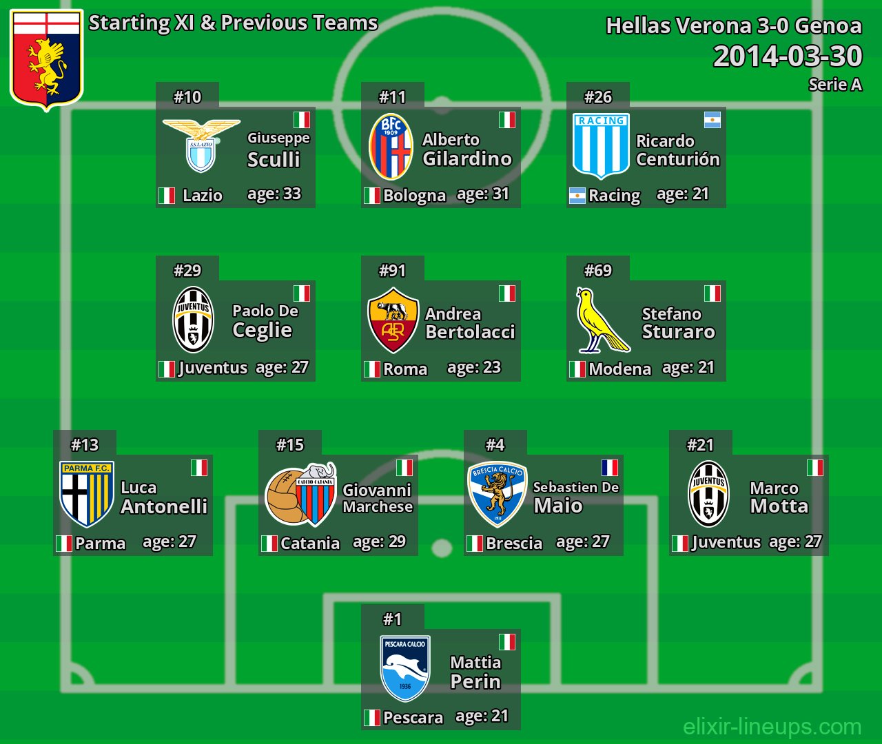 Genoa Starting XI & Previous Teams 2014-03-30