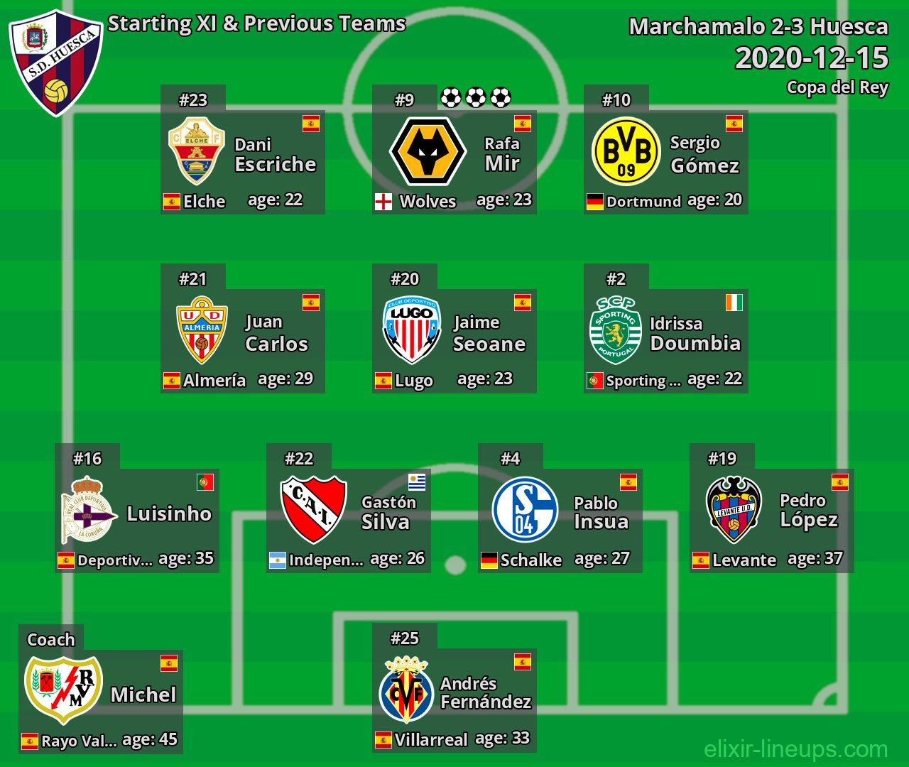 Huesca Starting XI & Previous Teams 2020-12-15