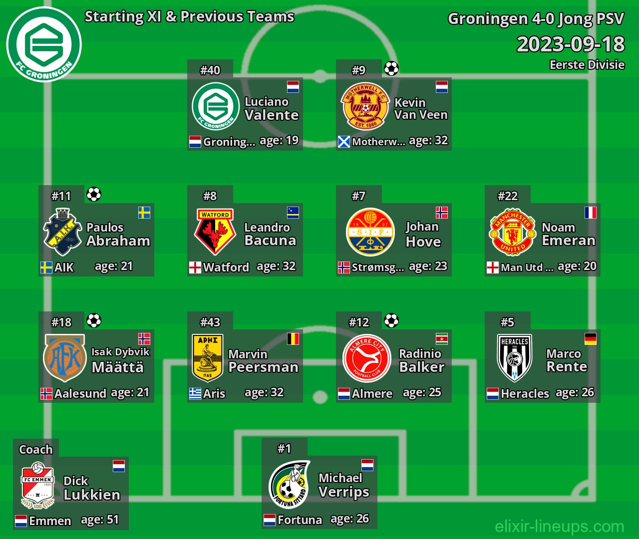 Groningen Starting XI & Previous Teams 2023-09-18