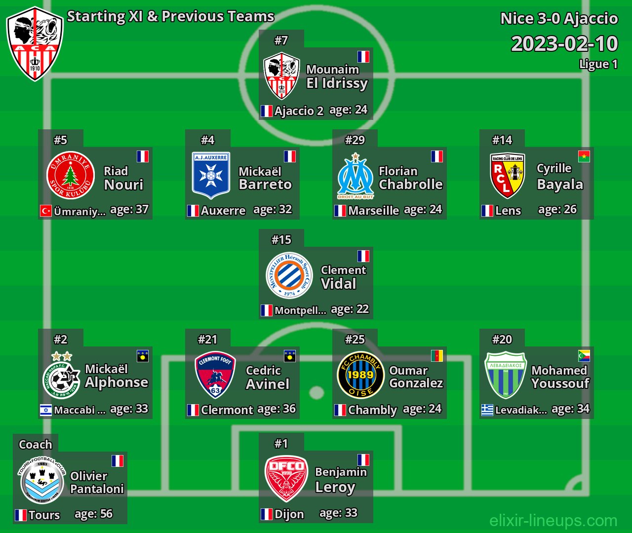 Ajaccio Starting XI & Previous Teams 2023-02-10