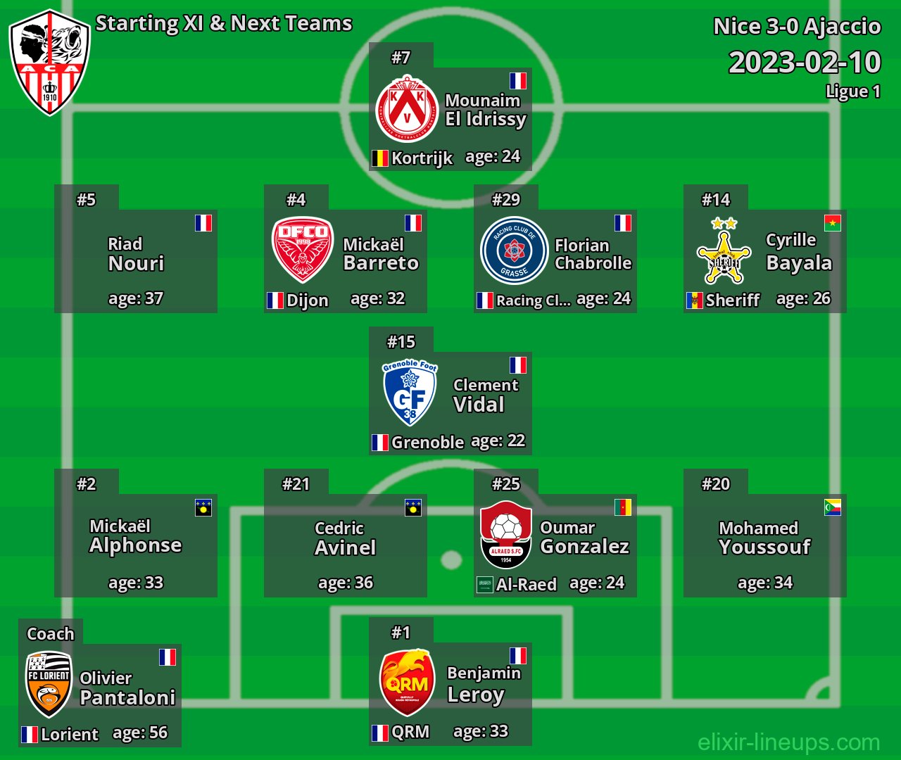 Ajaccio Starting XI & Next Teams 2023-02-10
