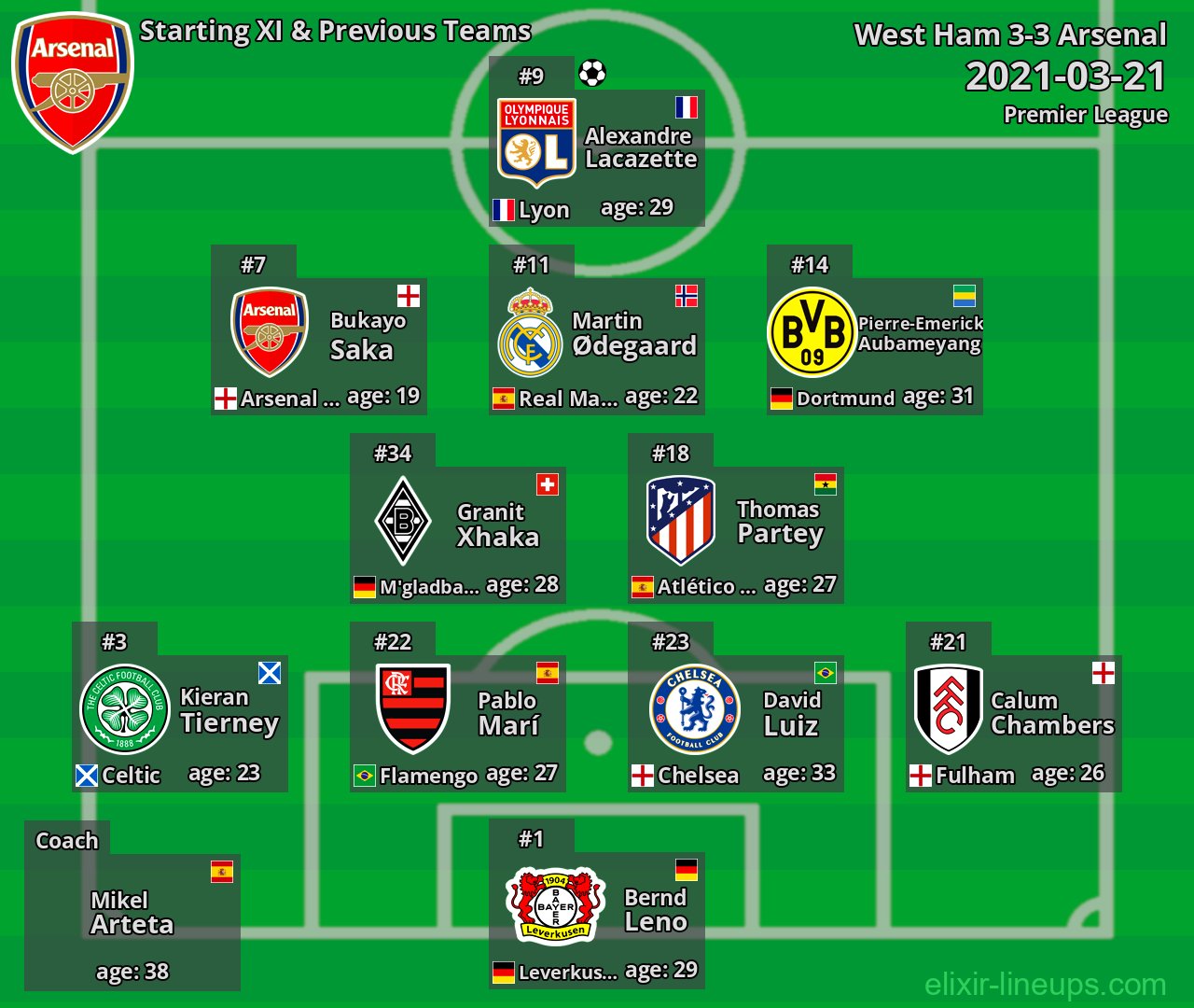 Arsenal Starting XI & Previous Teams 2021-03-21