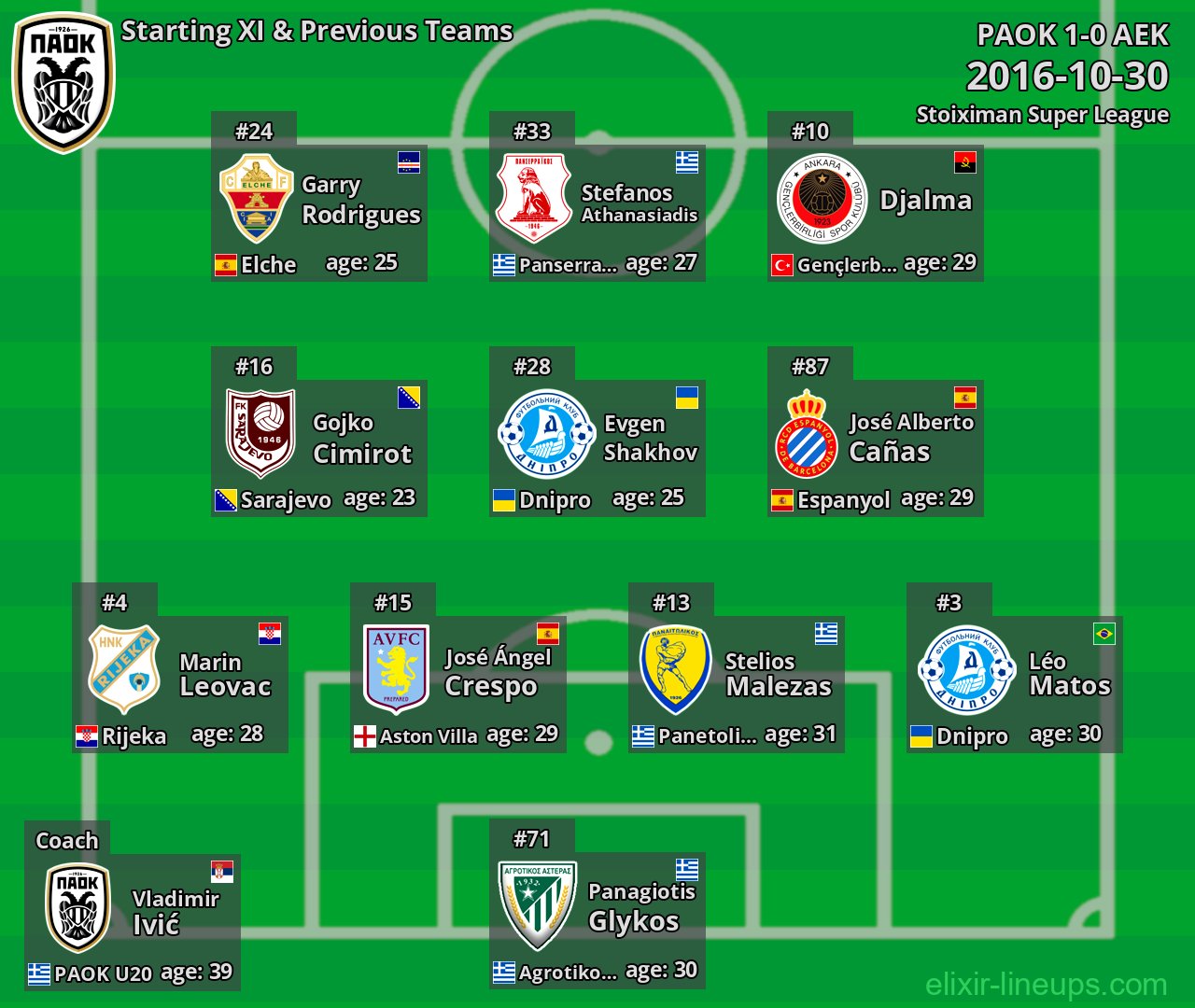PAOK Starting XI & Previous Teams 2016-10-30